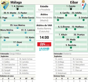 El Eibar, bestia negra contemporánea, examina las dudas del Málaga