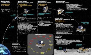 Así es el nuevo sistema de la NASA para llevar sondas al espacio
