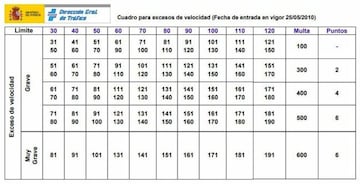 Cuadro para Excesos de Velocidad de la DGT