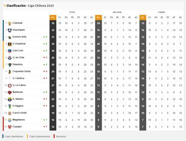 Tabla de posiciones Campeonato Nacional 2023 actualizada hoy, 30 de julio: fecha 19, fútbol chileno