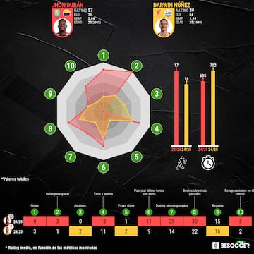 Estadísticas Darwin Núñez - Jhon Durán en la temporada 2024/25.