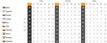 Las cuentas de la Selección Colombia para ir a Qatar 2022