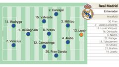 Posible once del Real Madrid contra el Athletic en San Mamés en la primera jornada de LaLiga EA Sports.