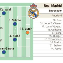 Alineación posible del Real Madrid frente al Athletic en LaLiga