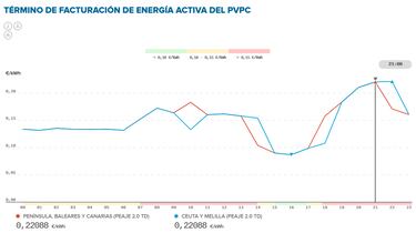 Precio de la luz por horas, 21 de junio | ?Cundo es ms barato y cundo es ms caro el kWh?