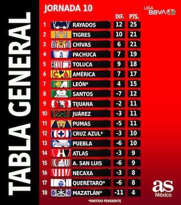 Esta es la tabla general de la Jornada 10.