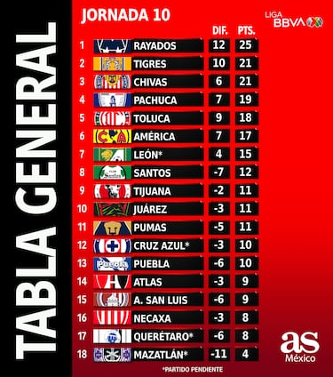 Tabla general de la Liga MX tras la Jornada 10