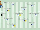 Alineación posible de la Real Sociedad ante el Girona en LaLiga EA Sports