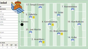 Alineación posible de la Real Sociedad ante el Girona en LaLiga EA Sports