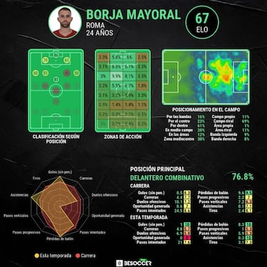 Mourinho señala a Borja Mayoral
