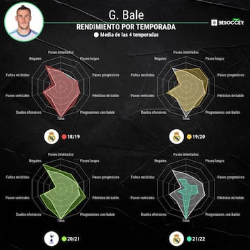 Los datos de rendimiento de Bale en las &uacute;ltimas temporadas.