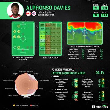 Los datos estadísticos de Alphonso Davies en el Bayern en esta temporada.