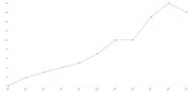 Neymar's value falls for the first time in his career