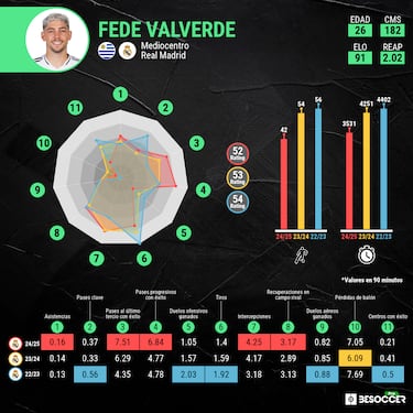 Valverde, en la reserva