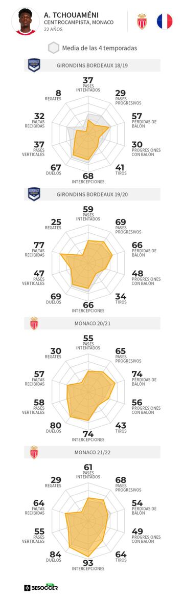 Los datos de Tchouameni en sus cuatro últimas campañas.