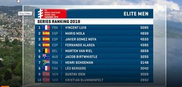 Mola acaba segundo y Luis es el nuevo campe車n mundial