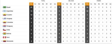 Eliminatorias Sudamericanas Qatar 2022: así quedó la tabla
