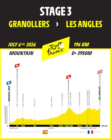 Tour de Francia 2026: etapas, perfiles, fechas y recorrido