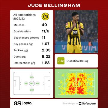 Jude Bellingham Dortmund statistics