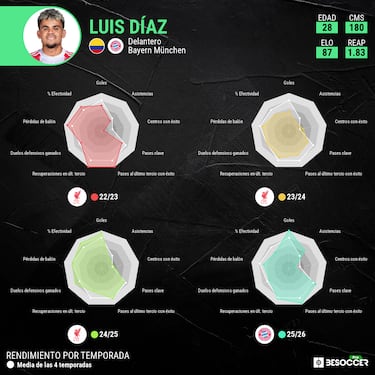 Luis Díaz, “el motor de Kompany” que extraña Slot