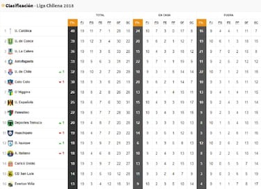 Así quedó la tabla tras el empate de la UC y el triunfo azul