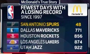 724 días mejor que los demás: otro dato increíble de los Spurs