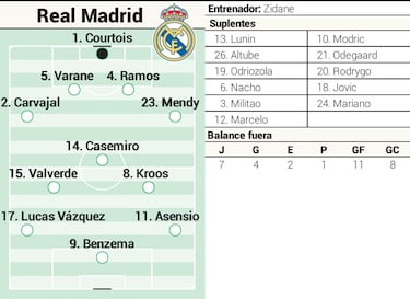 Posible alineaci車n del Real Madrid contra el Eibar en LaLiga