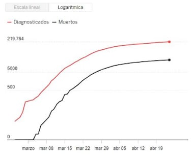Curva de muertos en España: ligero ascenso con 378 en 24 horas