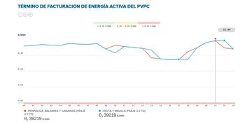 Luz más cara 4 de agosto