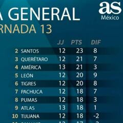 Así marcha la Liga MX después de 13 jornadas