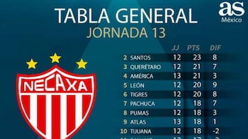 Así marcha la Liga MX después de 13 jornadas