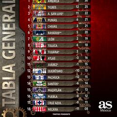 Así quedó la tabla general luego de la Jornada 13 del Apertura 2023