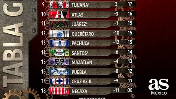 Así quedó la tabla general luego de la Jornada 13 del Apertura 2023