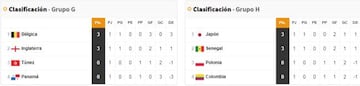 Clasificaciones de los grupos G y H del Mundial de Rusia 2018.