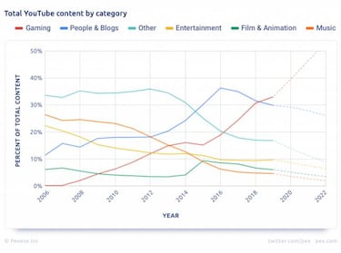 ¿Qué pasa con YouTube? 9 de cada 10 vídeos no llegan a 1000 visitas