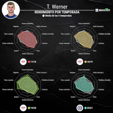 Sin tregua para Werner: "Es un poco perezoso"