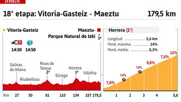 Vuelta a España 2024 hoy, etapa 18: perfil y recorrido