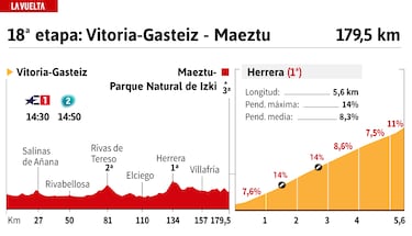 Vuelta a España 2024 hoy, etapa 18: perfil y recorrido