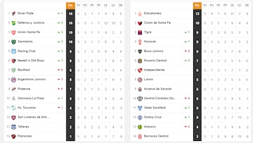 Copa Liga Profesional 2022: así queda la tabla de posiciones tras la jornada 5