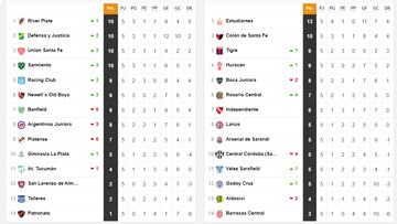 Copa Liga Profesional 2022: así queda la tabla de posiciones tras la jornada 5