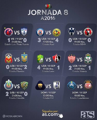 Fechas y horarios de la Jornada 8 del Apertura 2016 en la Liga MX