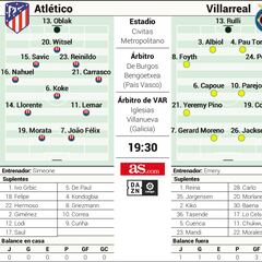 Posible alineación del Atlético ante el Villarreal