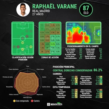 El Chelsea se acerca a Varane