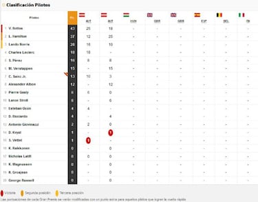 Resultados F1: clasificación de la carrera en Austria y Mundial