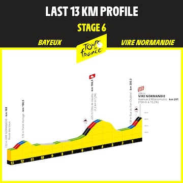 Perfil de los últimos 13 kilómetros de la etapa 6 del Tour de Francia 2025 con final en Vire Normandie