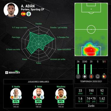 Adán reina en Europa y mejora los números de Oblak