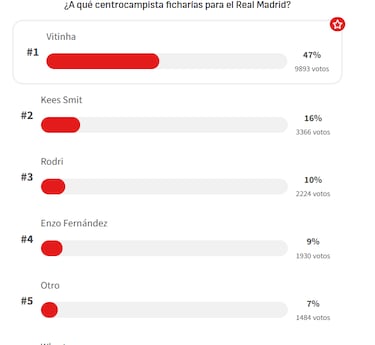 Vitinha, el claro favorito