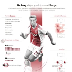 La figura de Frenkie de Jong a través de este gráfico