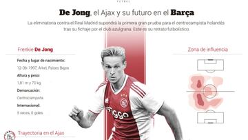 La figura de Frenkie de Jong a través de este gráfico