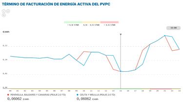 Precio de la luz por horas, 22 de mayo | ?Cundo es ms barato y cundo es ms caro el kWh?
